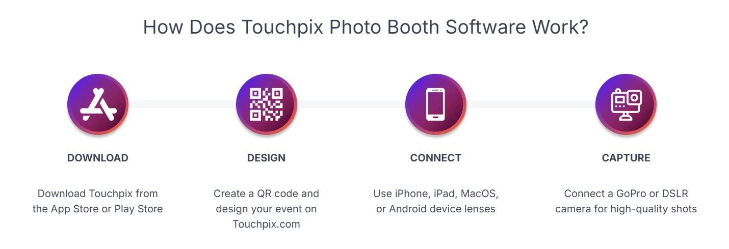 Touchpix Feature Value Breakdown (vs Simple Booth)